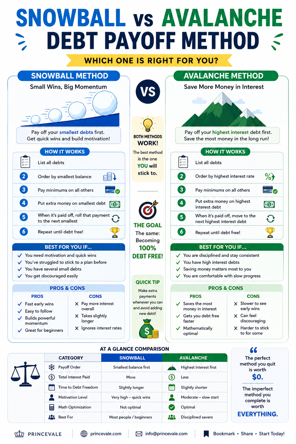 Infographic comparing the Snowball vs Avalanche debt payoff methods showing how each works, pros and cons, best for who and an at a glance comparison table to help you choose the right debt payoff strategy